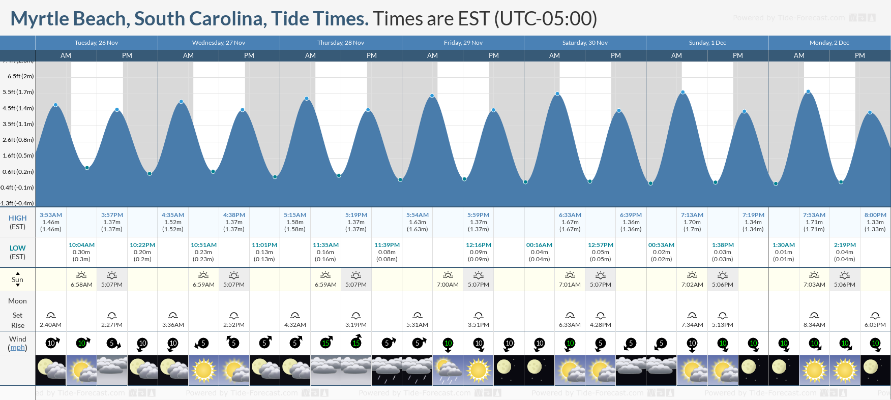 Detailed Myrtle Beach Surf Fishing Report: Conditions, Tide Charts, and More