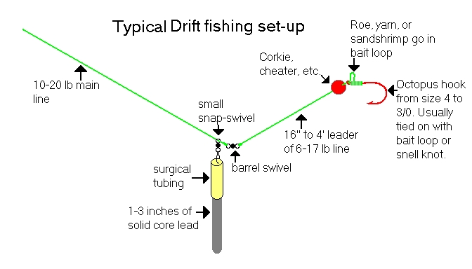 How to Set Up for Drift Fishing Salmon: Essential Equipment and Tips