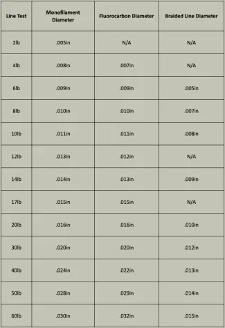 Ideal Leader Size for 30 lb Braid: Choosing the Right Strength