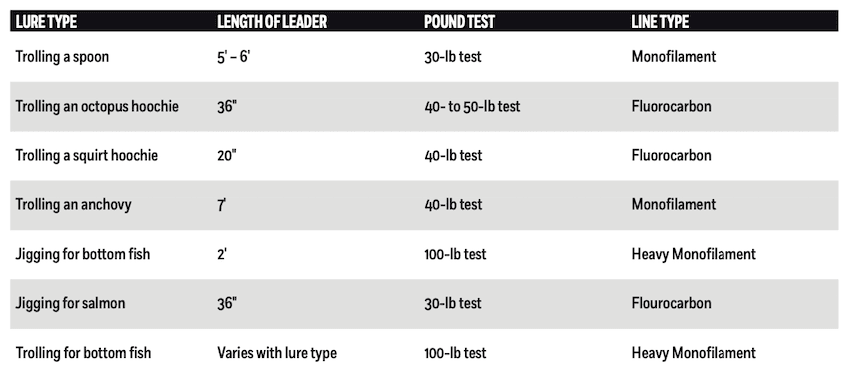 Ideal Leader Size for 30 lb Braid: Choosing the Right Strength