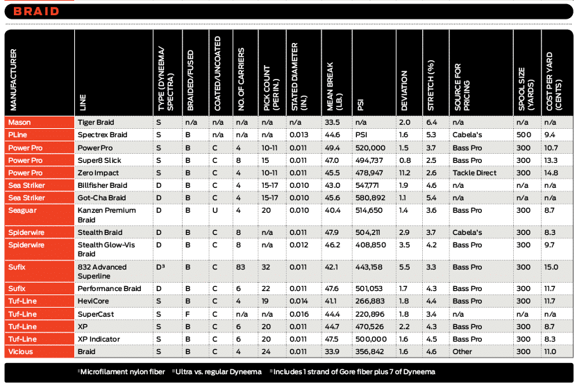 Ideal Leader Size for 30 lb Braid: Choosing the Right Strength