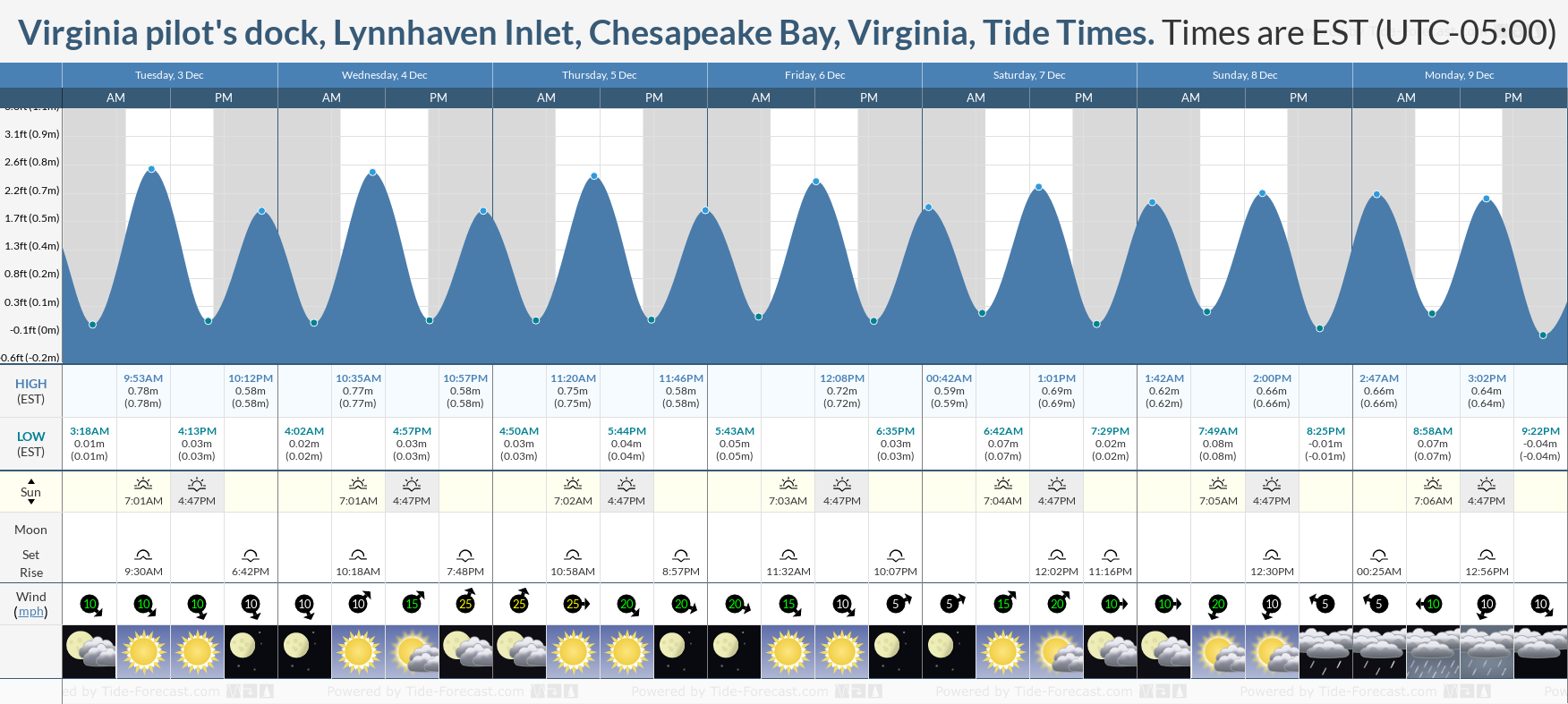 Lynnhaven Inlet Fishing Report: Tide Charts & Best Times