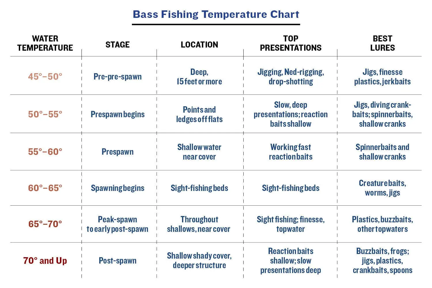 Bass Spawn Water Temp: Key to Catching More Bass