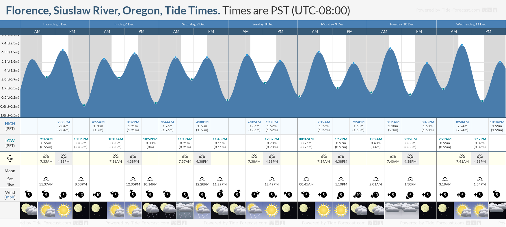 Siuslaw Tides: High and Low Predictions for Your Next Visit