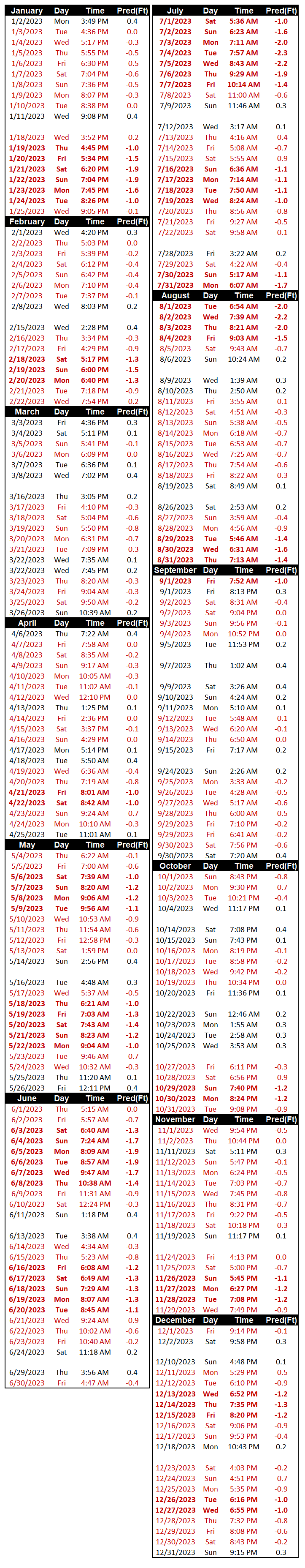 Check the Winchester Bay Oregon Tide Table Before Your Trip